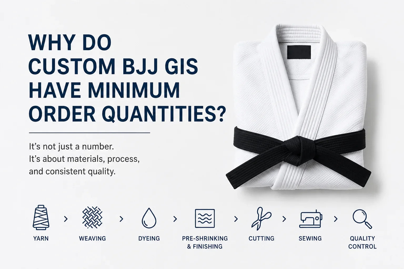 Image illustrating the question: Why Do Custom BJJ Gis Have Minimum Order Quantities? with visual process steps.